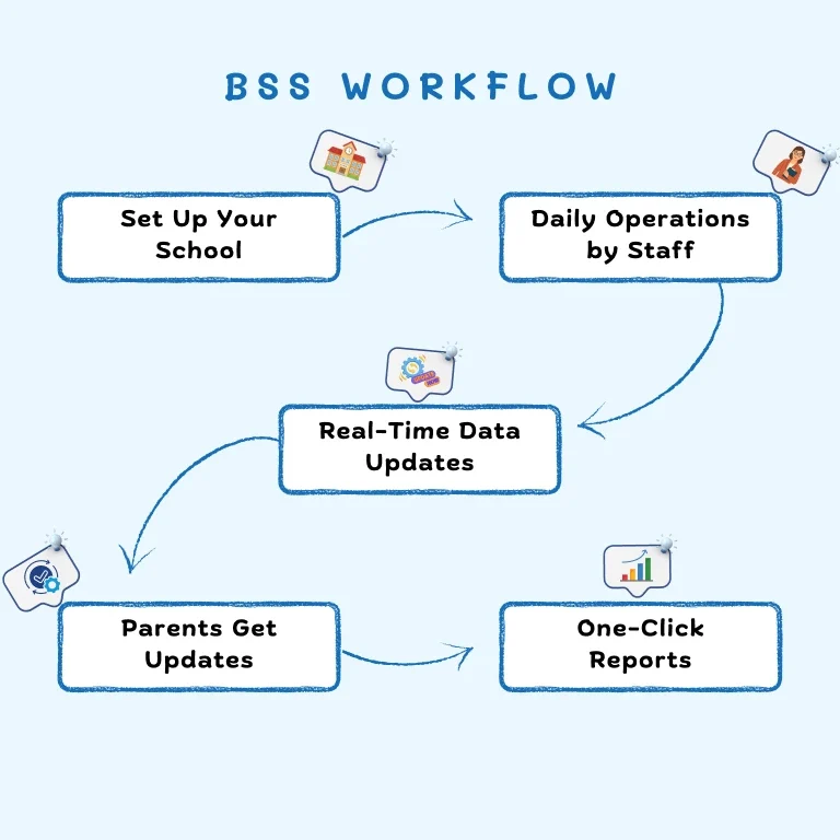 Bssworkflow